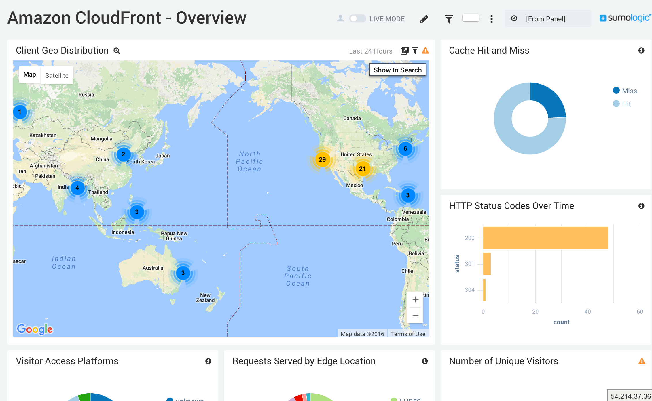CloudFront Overview