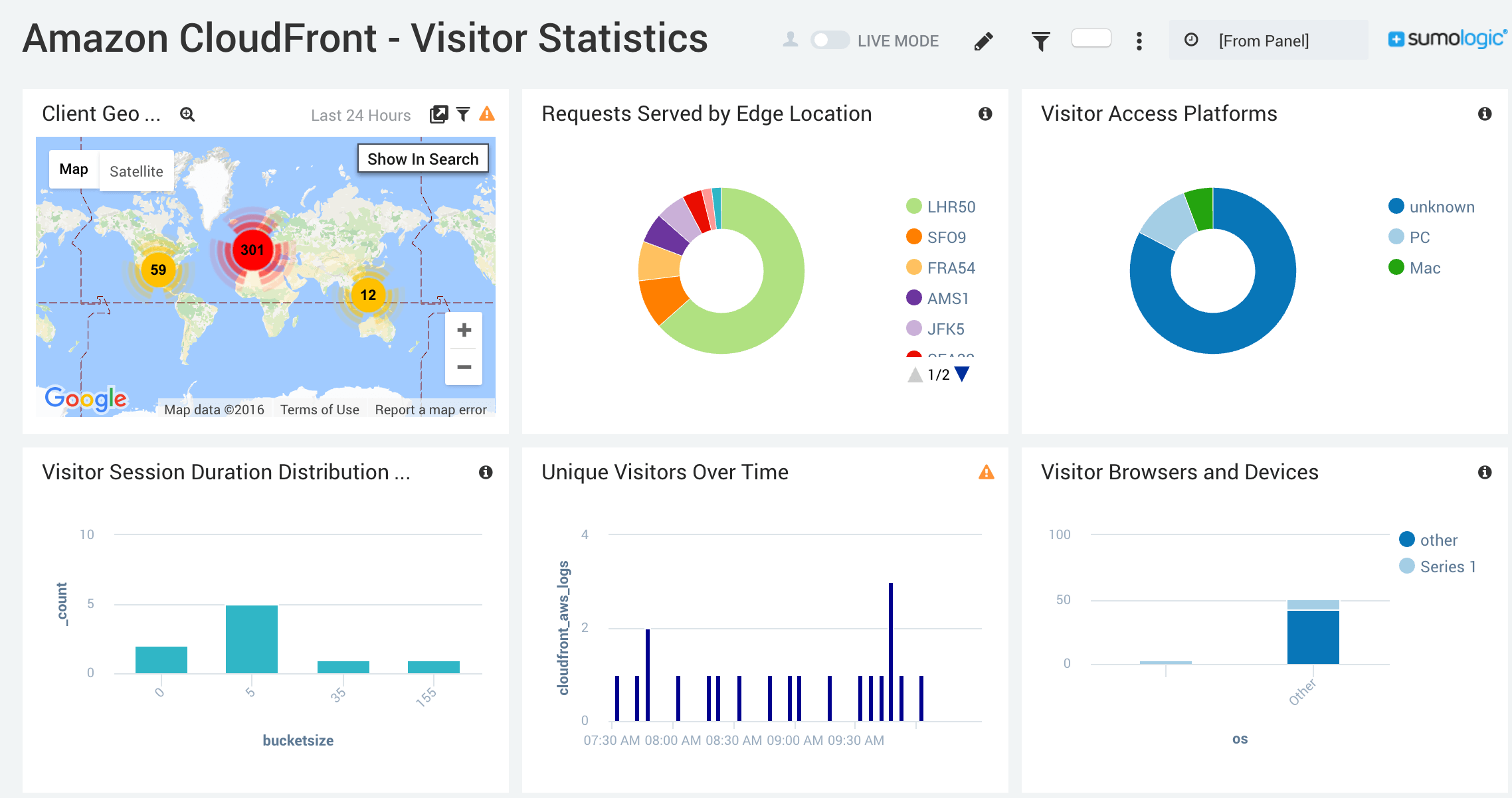 CloudFront Visitor Statistics